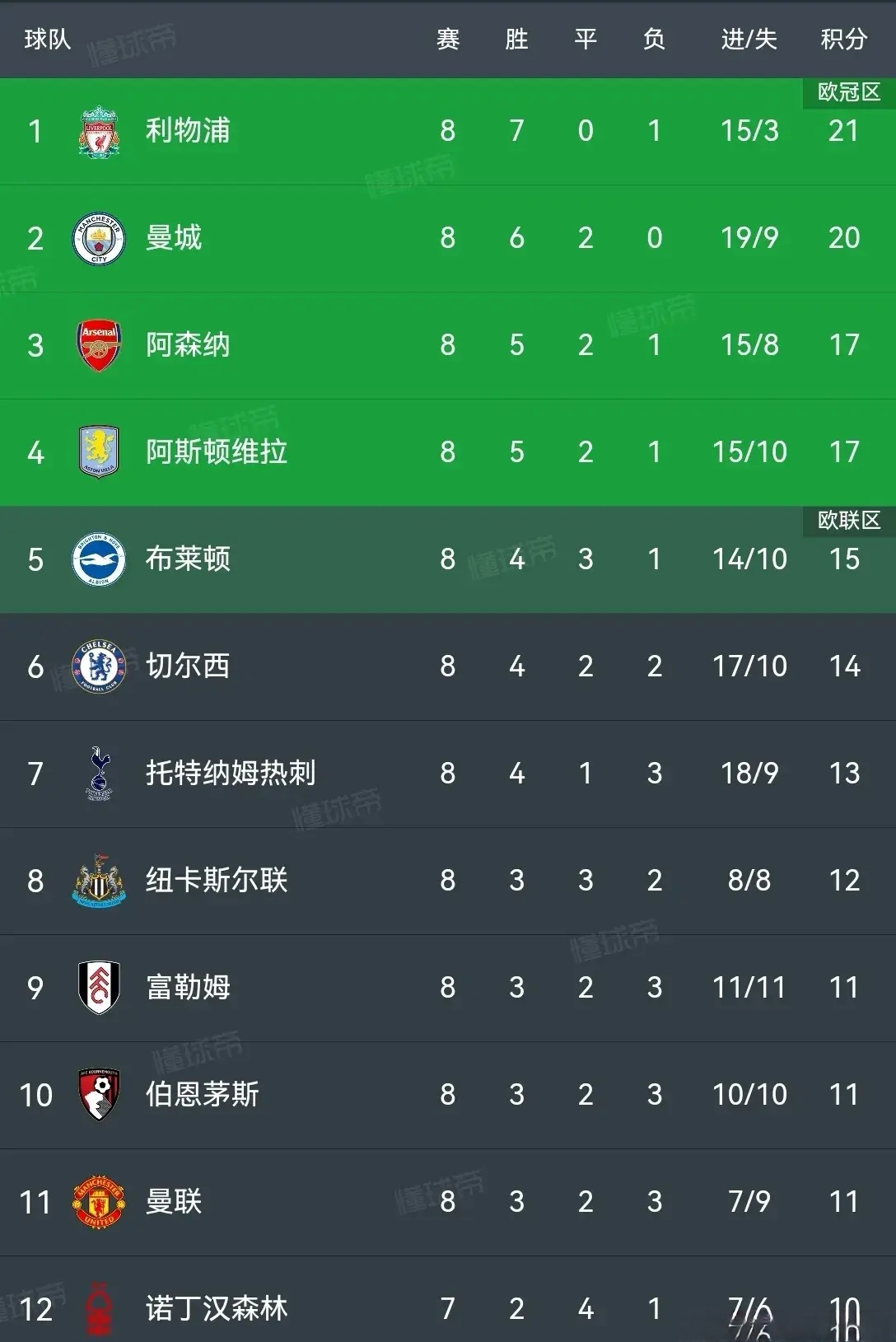 关于利物浦客胜对手，领跑英超积分榜的信息